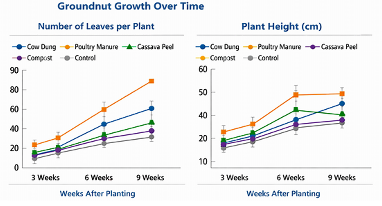 growth